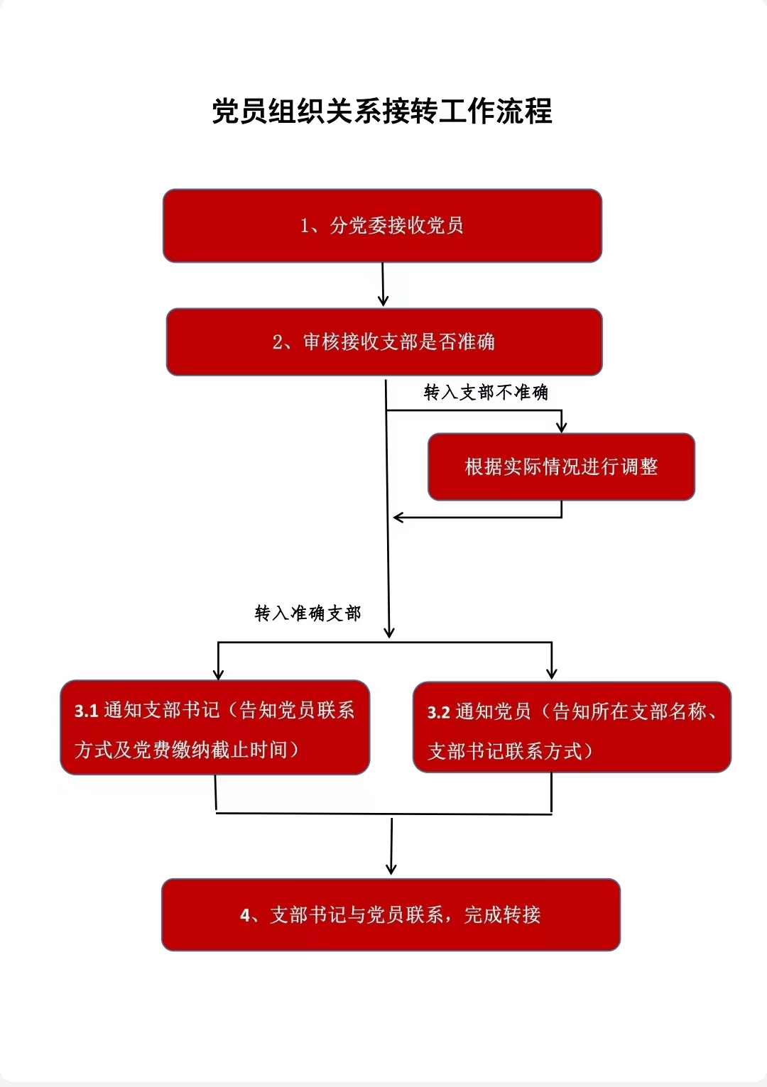 党员组织关系转接工作流程.jpg
